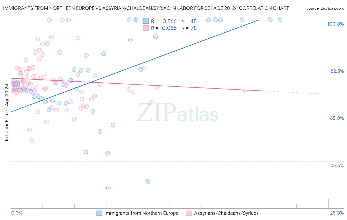 Immigrants from Northern Europe vs Assyrian/Chaldean/Syriac In Labor Force | Age 20-24