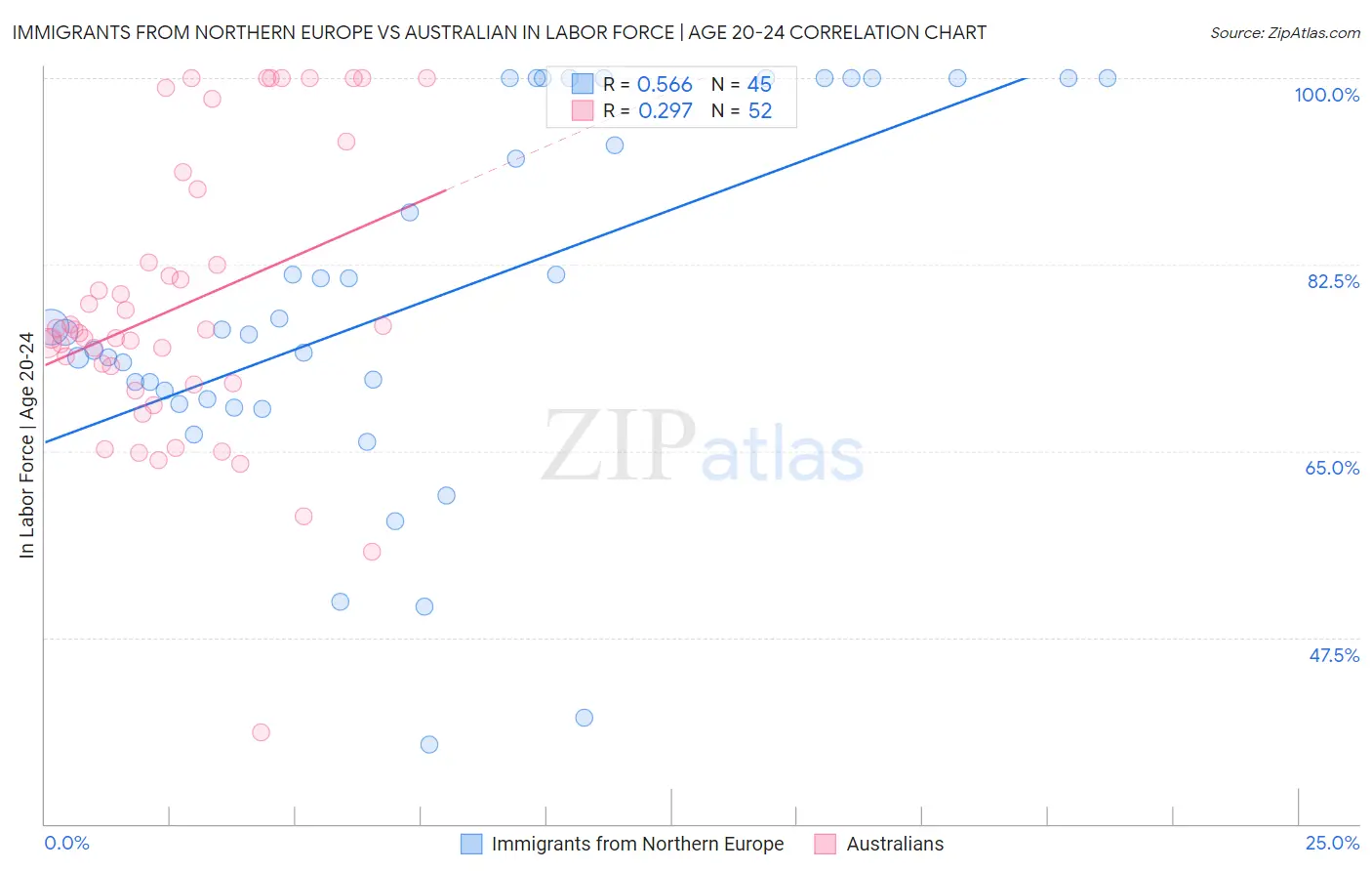 Immigrants from Northern Europe vs Australian In Labor Force | Age 20-24