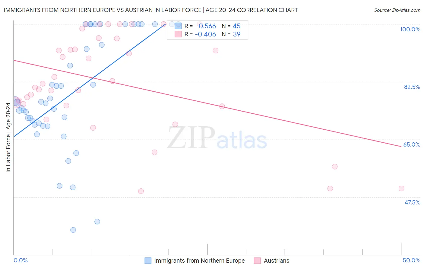 Immigrants from Northern Europe vs Austrian In Labor Force | Age 20-24