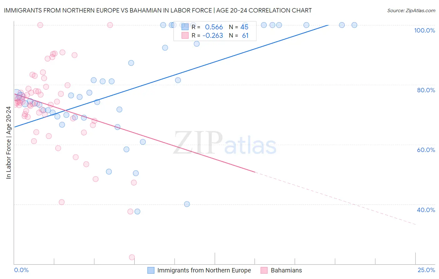 Immigrants from Northern Europe vs Bahamian In Labor Force | Age 20-24