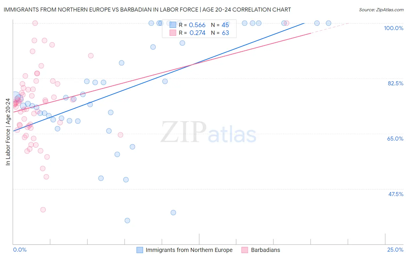 Immigrants from Northern Europe vs Barbadian In Labor Force | Age 20-24