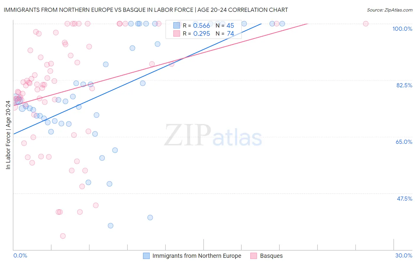 Immigrants from Northern Europe vs Basque In Labor Force | Age 20-24