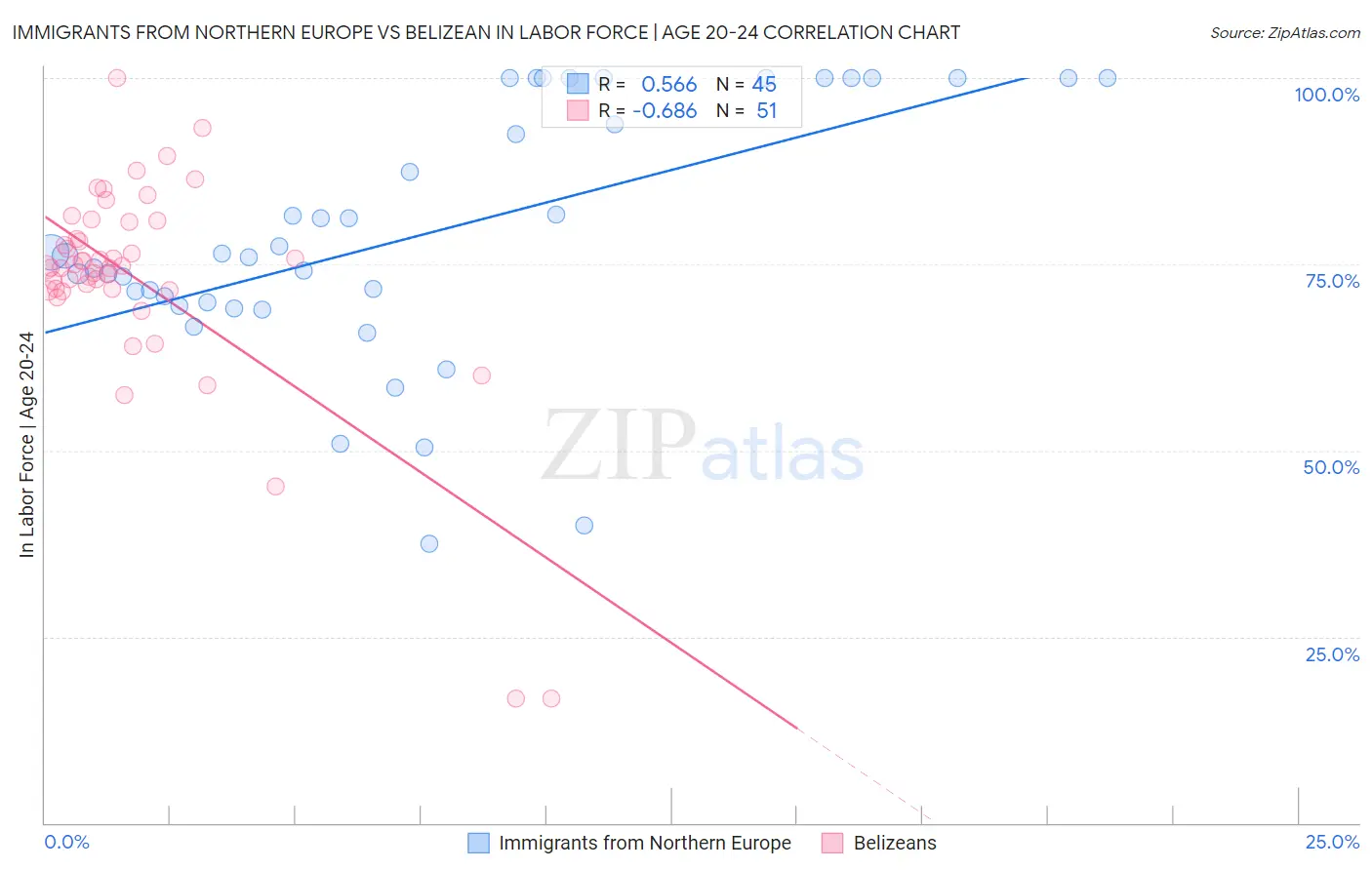 Immigrants from Northern Europe vs Belizean In Labor Force | Age 20-24