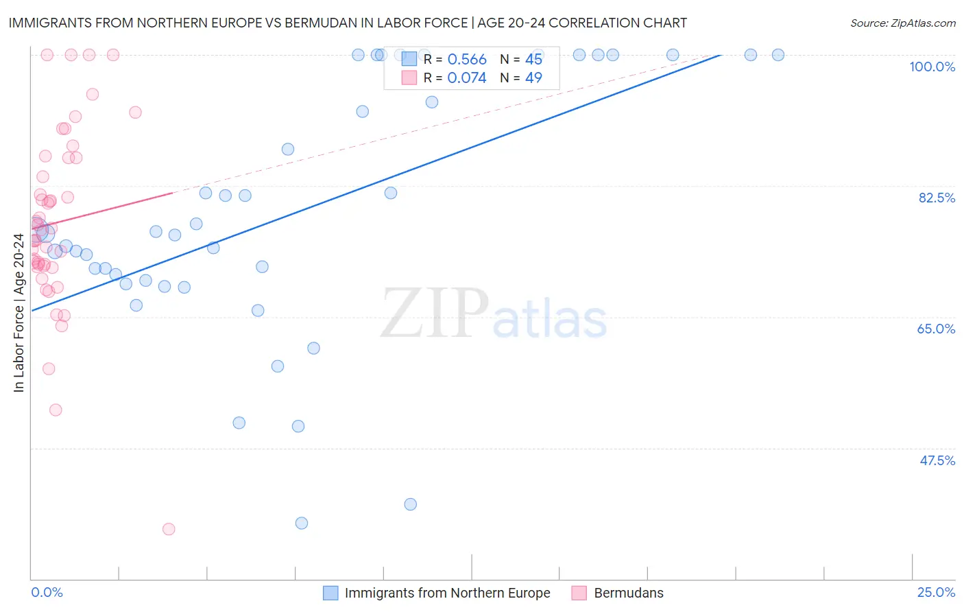 Immigrants from Northern Europe vs Bermudan In Labor Force | Age 20-24