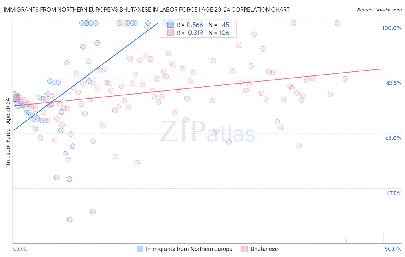 Immigrants from Northern Europe vs Bhutanese In Labor Force | Age 20-24