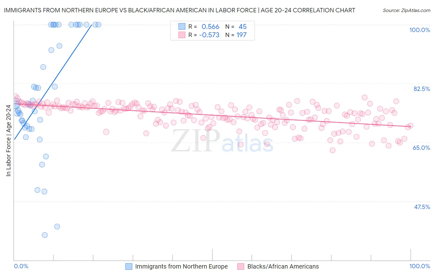 Immigrants from Northern Europe vs Black/African American In Labor Force | Age 20-24
