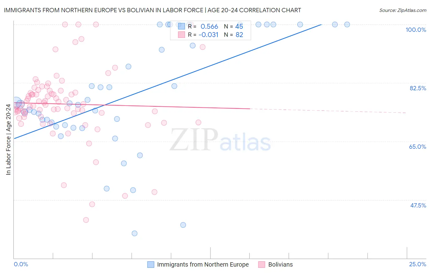 Immigrants from Northern Europe vs Bolivian In Labor Force | Age 20-24