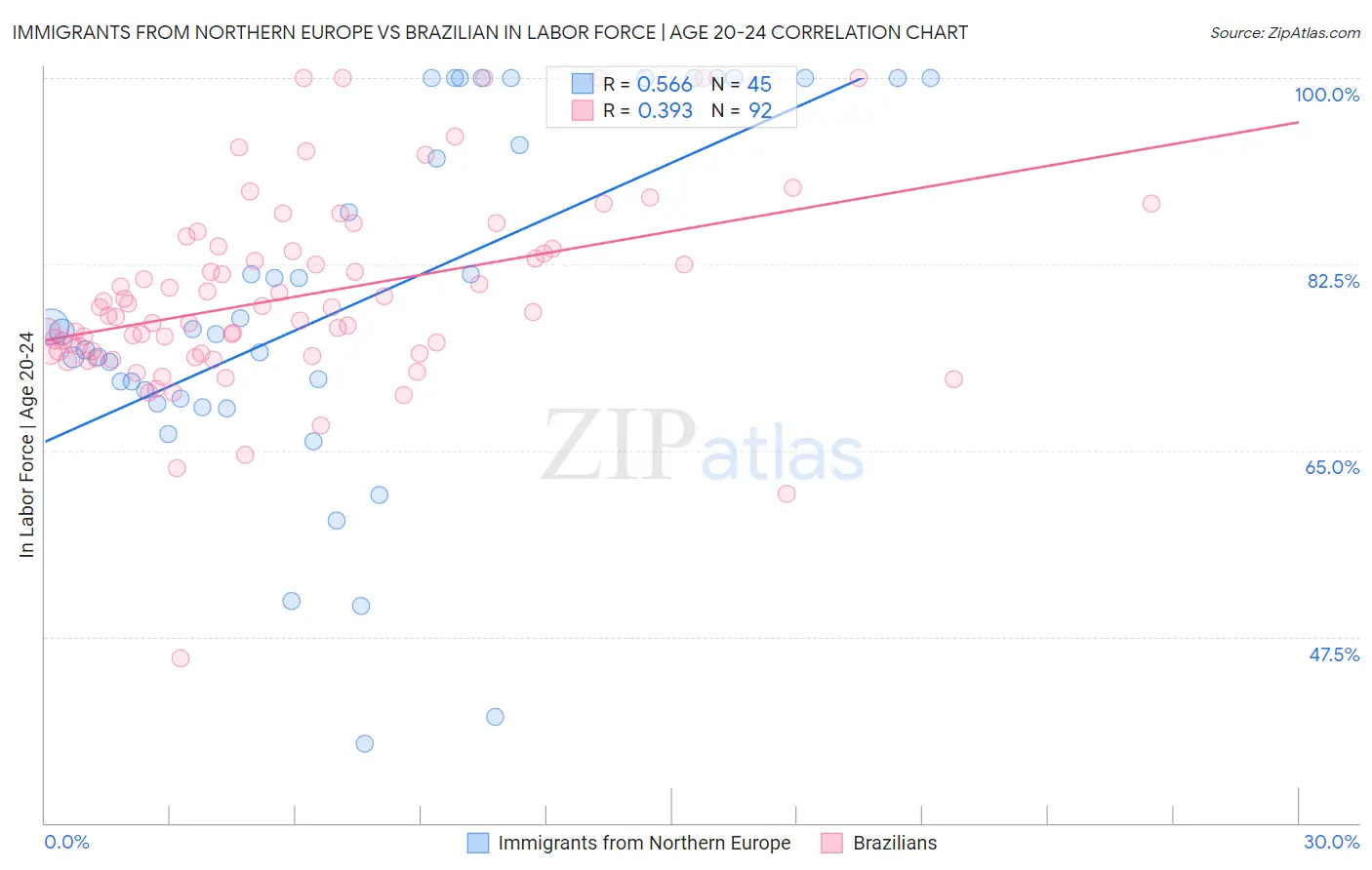 Immigrants from Northern Europe vs Brazilian In Labor Force | Age 20-24