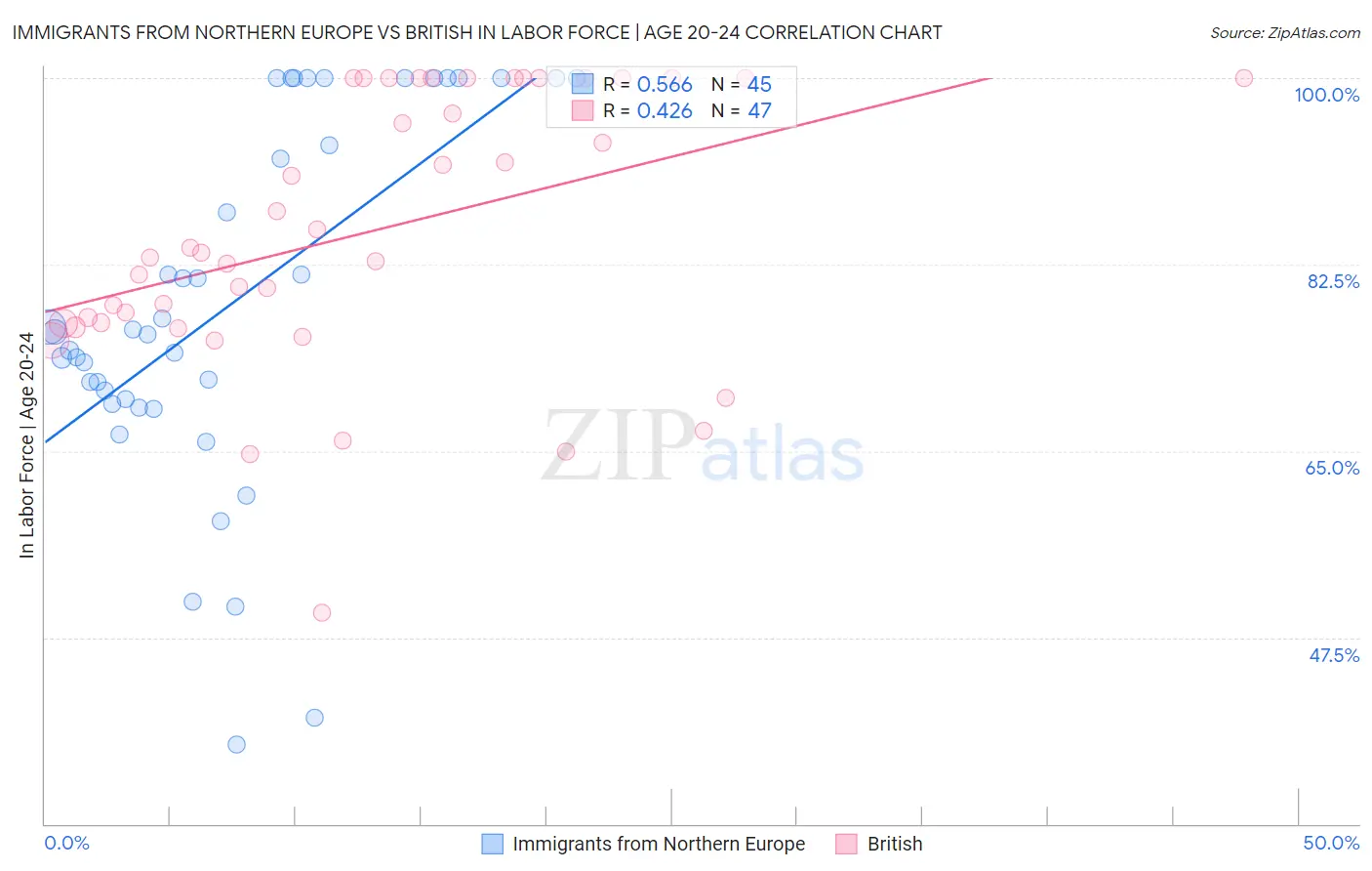 Immigrants from Northern Europe vs British In Labor Force | Age 20-24