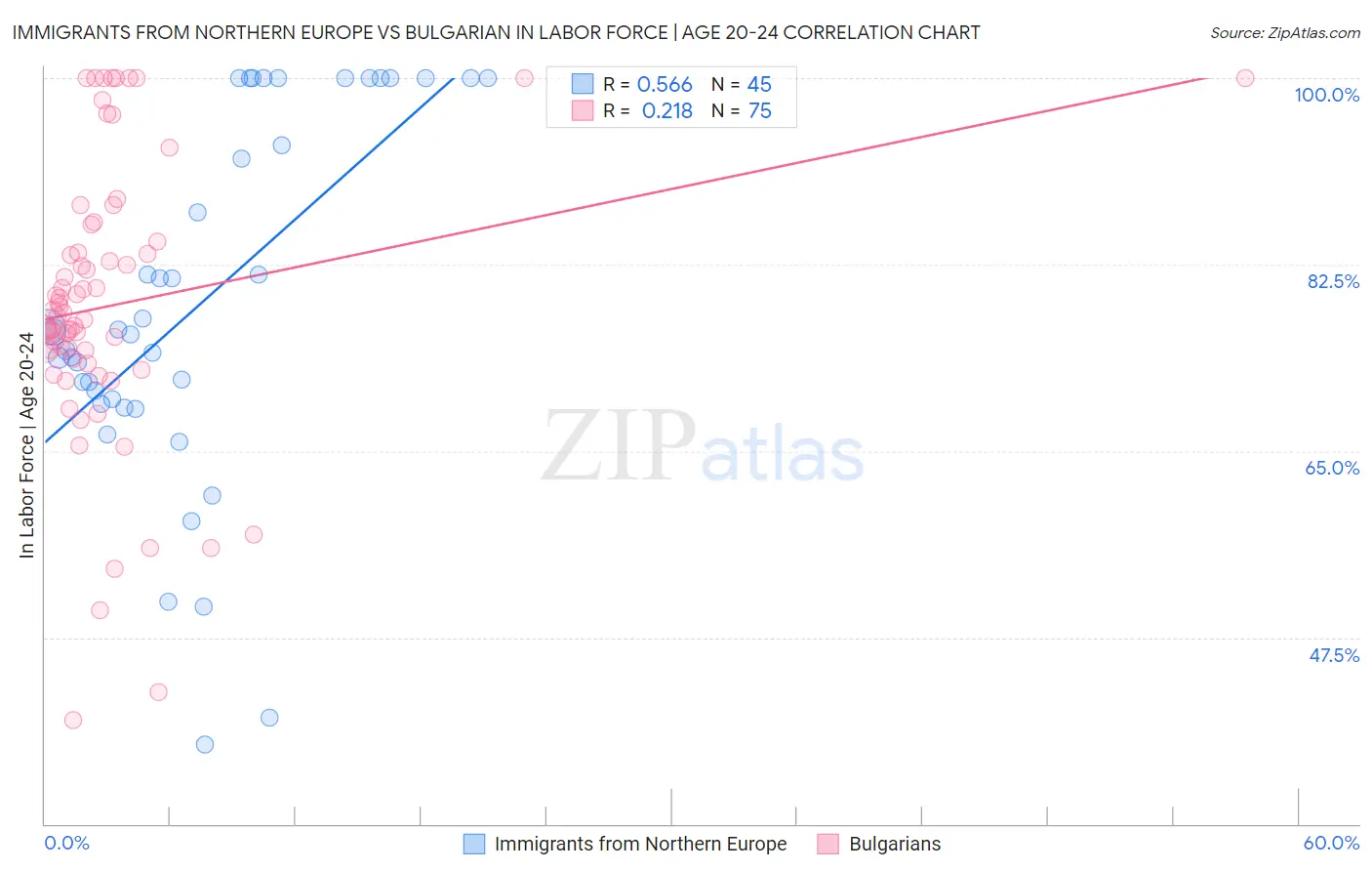 Immigrants from Northern Europe vs Bulgarian In Labor Force | Age 20-24
