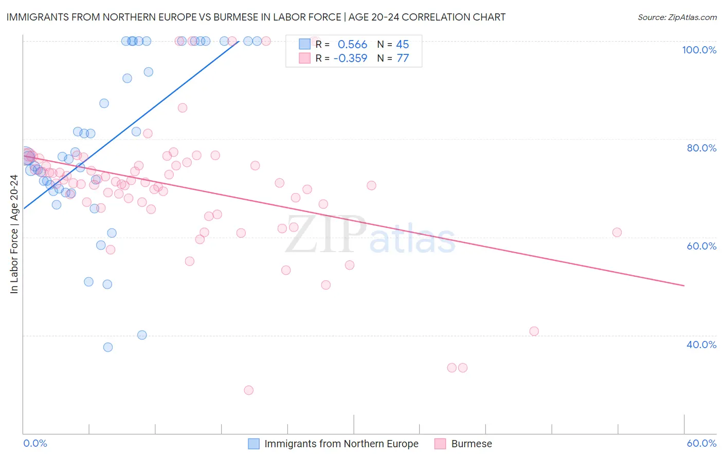 Immigrants from Northern Europe vs Burmese In Labor Force | Age 20-24