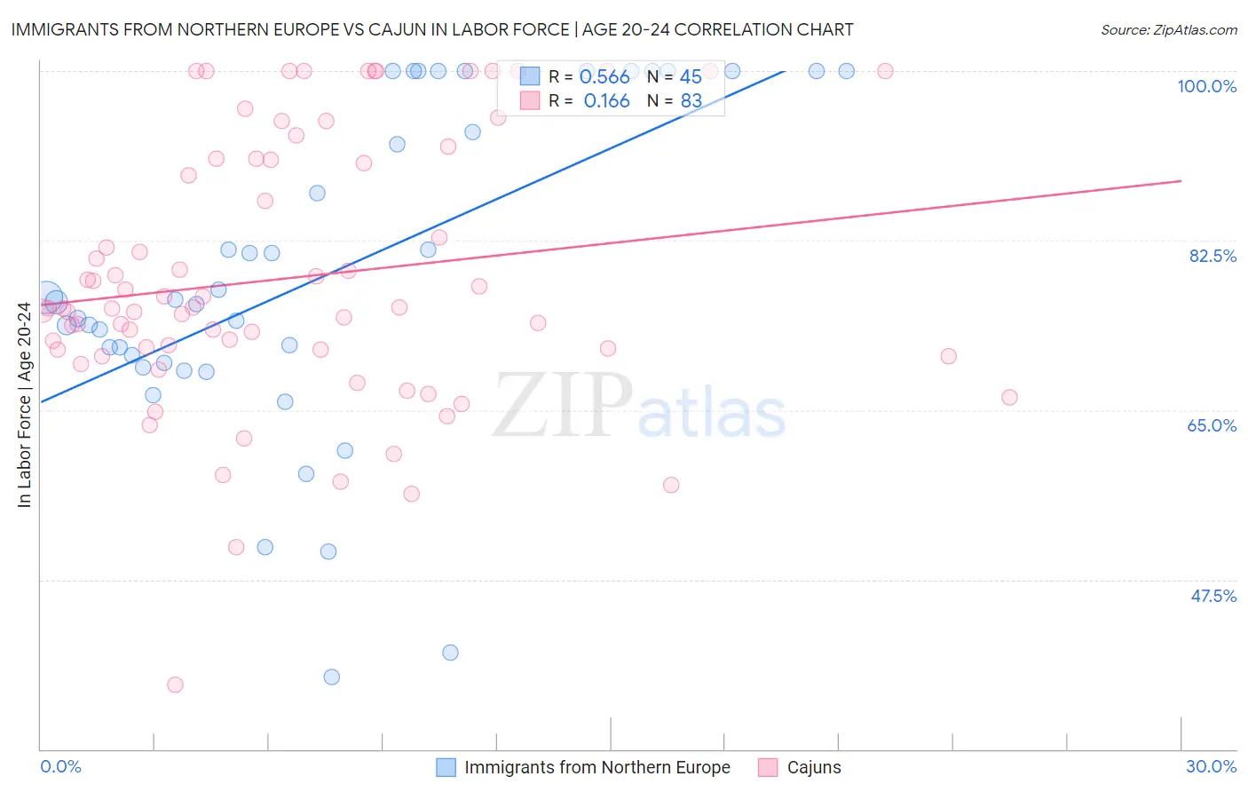 Immigrants from Northern Europe vs Cajun In Labor Force | Age 20-24