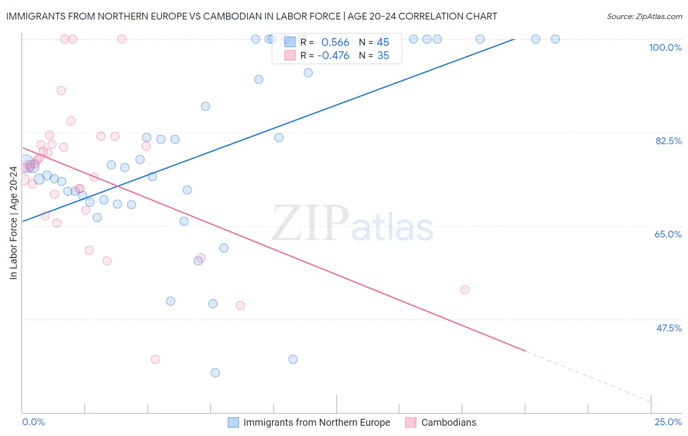 Immigrants from Northern Europe vs Cambodian In Labor Force | Age 20-24