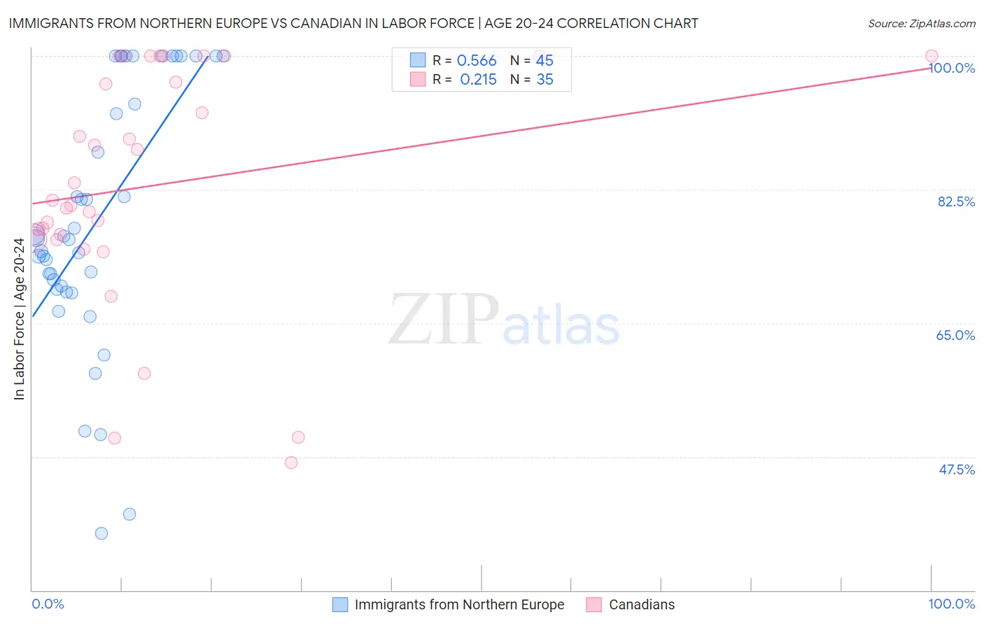 Immigrants from Northern Europe vs Canadian In Labor Force | Age 20-24