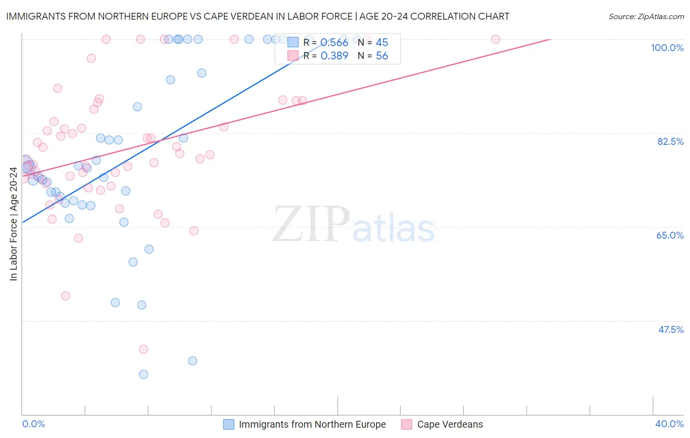 Immigrants from Northern Europe vs Cape Verdean In Labor Force | Age 20-24