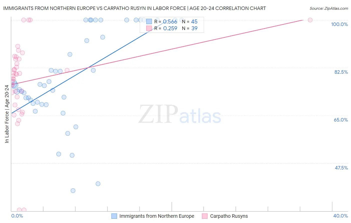 Immigrants from Northern Europe vs Carpatho Rusyn In Labor Force | Age 20-24