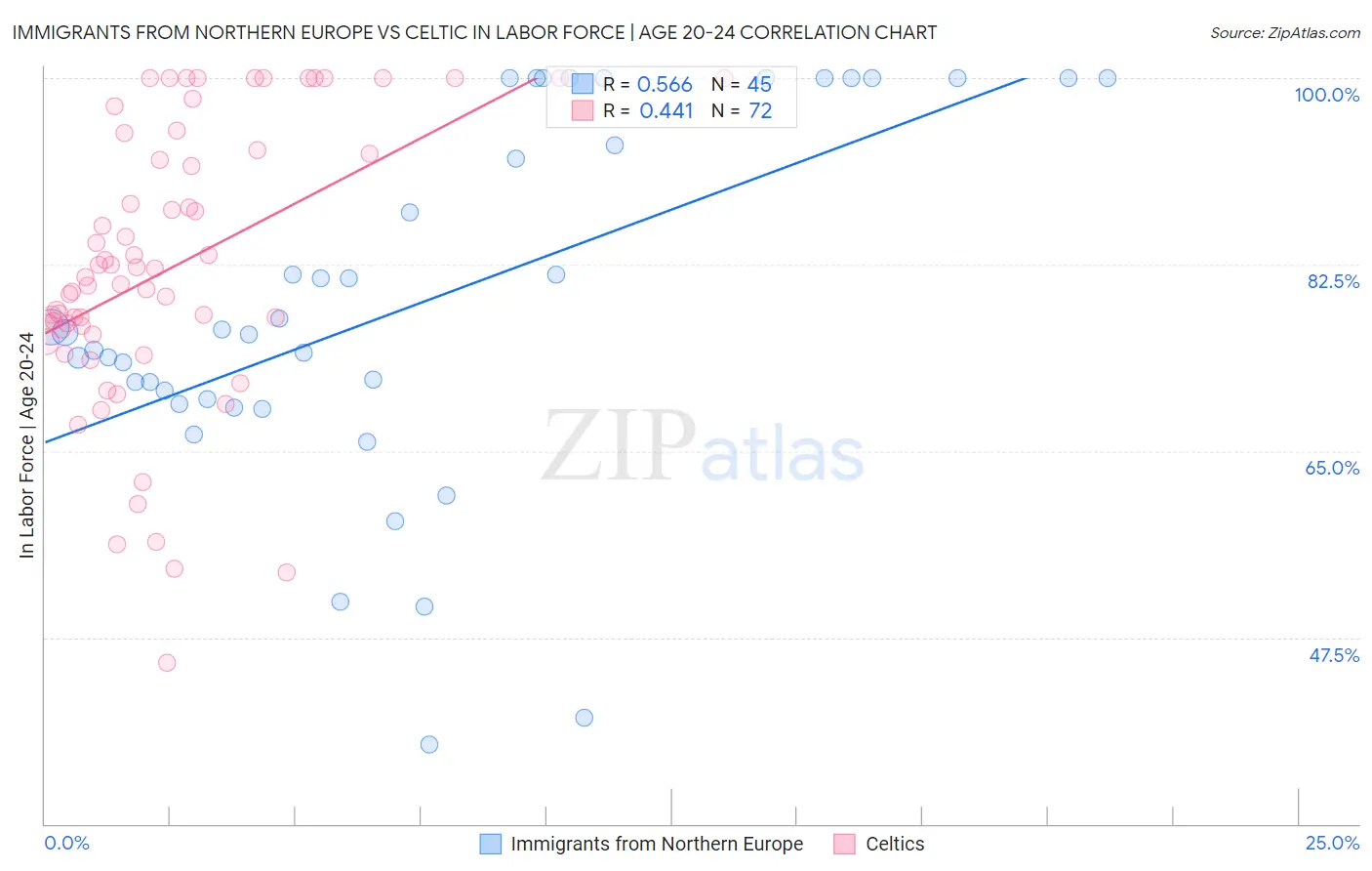 Immigrants from Northern Europe vs Celtic In Labor Force | Age 20-24
