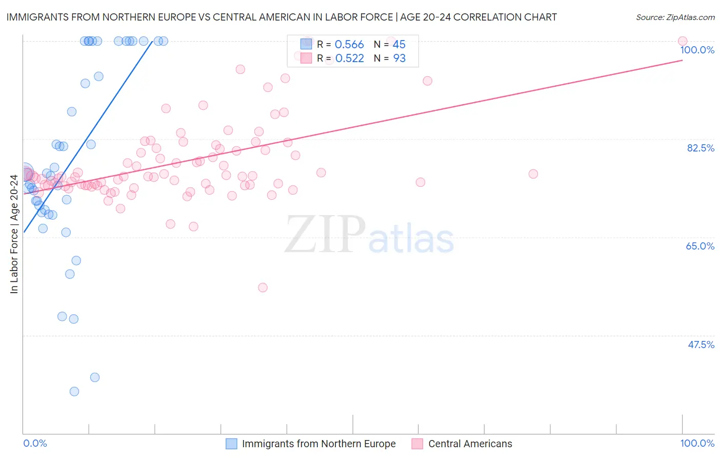 Immigrants from Northern Europe vs Central American In Labor Force | Age 20-24