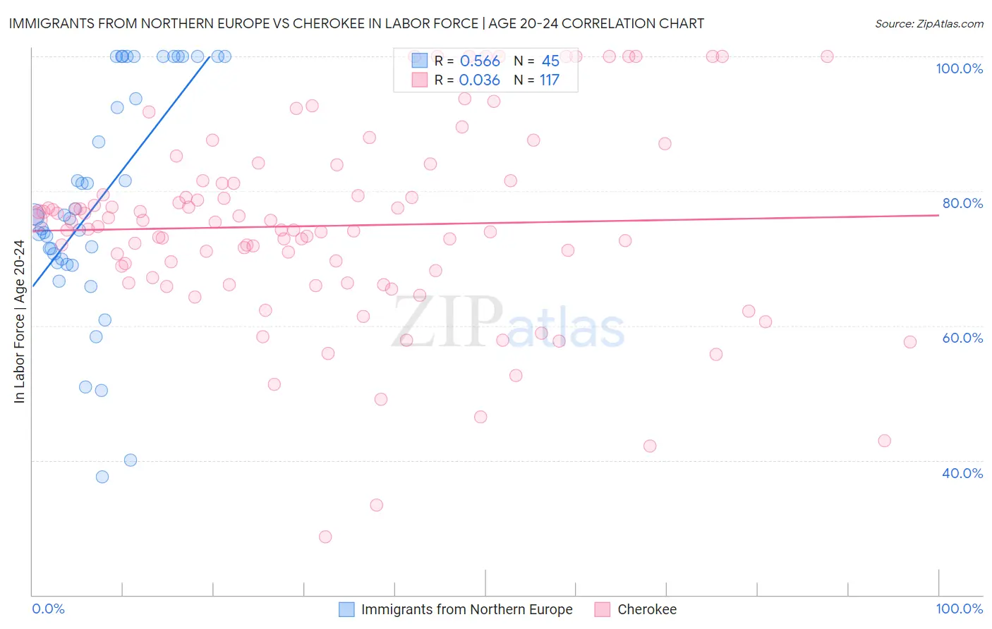 Immigrants from Northern Europe vs Cherokee In Labor Force | Age 20-24