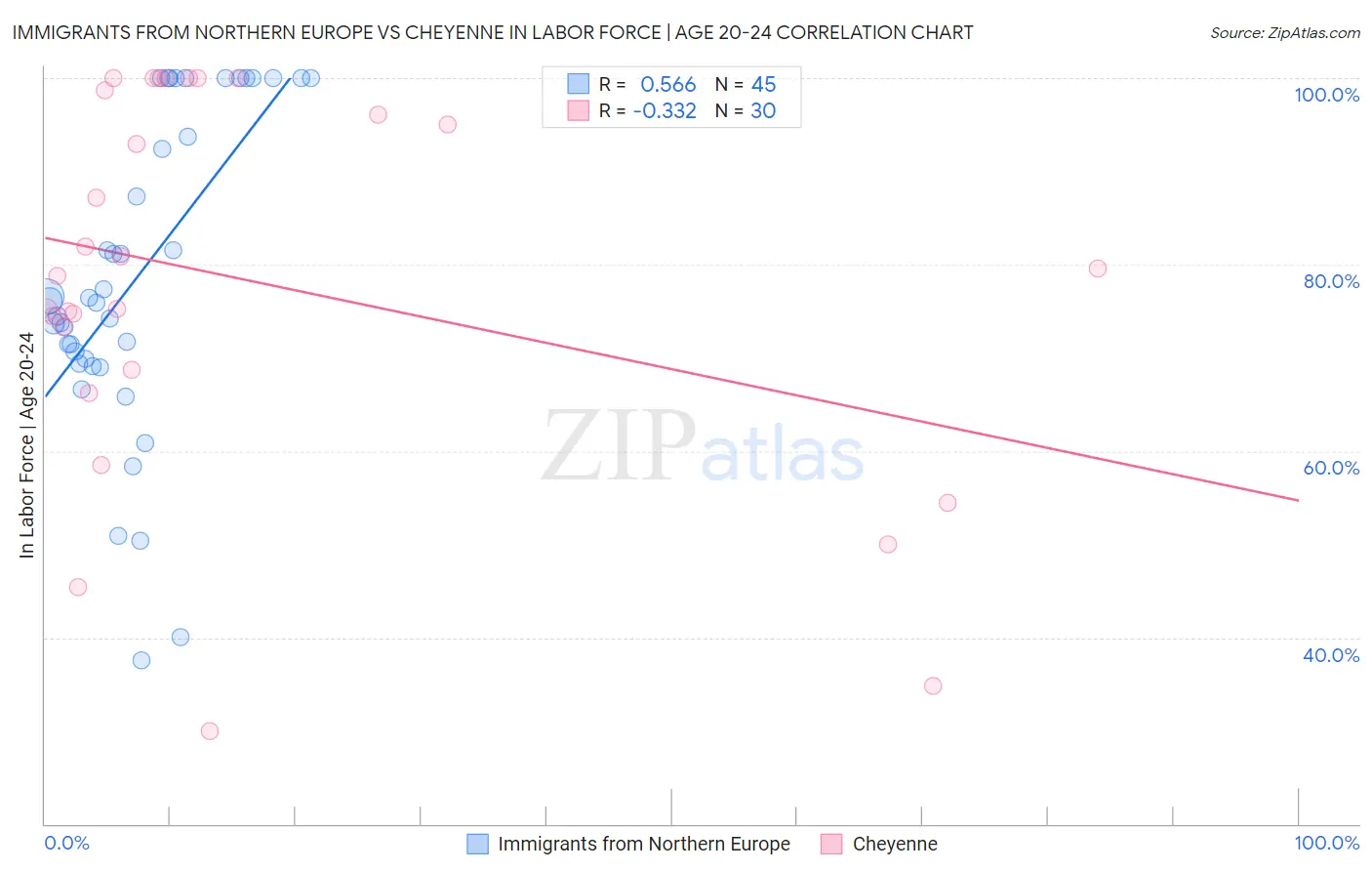 Immigrants from Northern Europe vs Cheyenne In Labor Force | Age 20-24