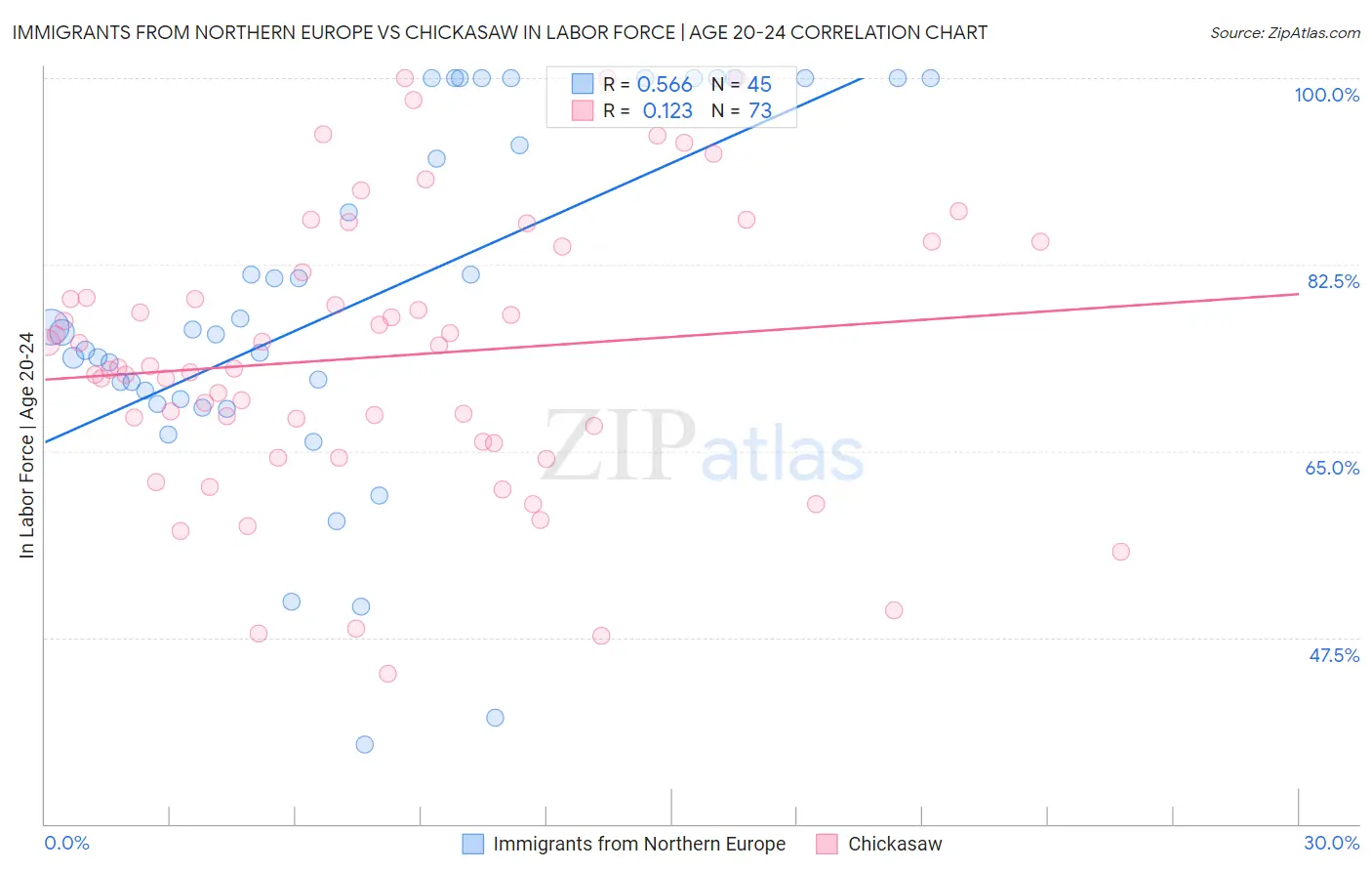 Immigrants from Northern Europe vs Chickasaw In Labor Force | Age 20-24