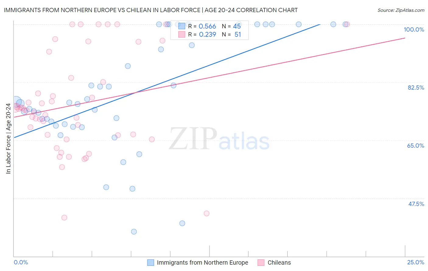 Immigrants from Northern Europe vs Chilean In Labor Force | Age 20-24