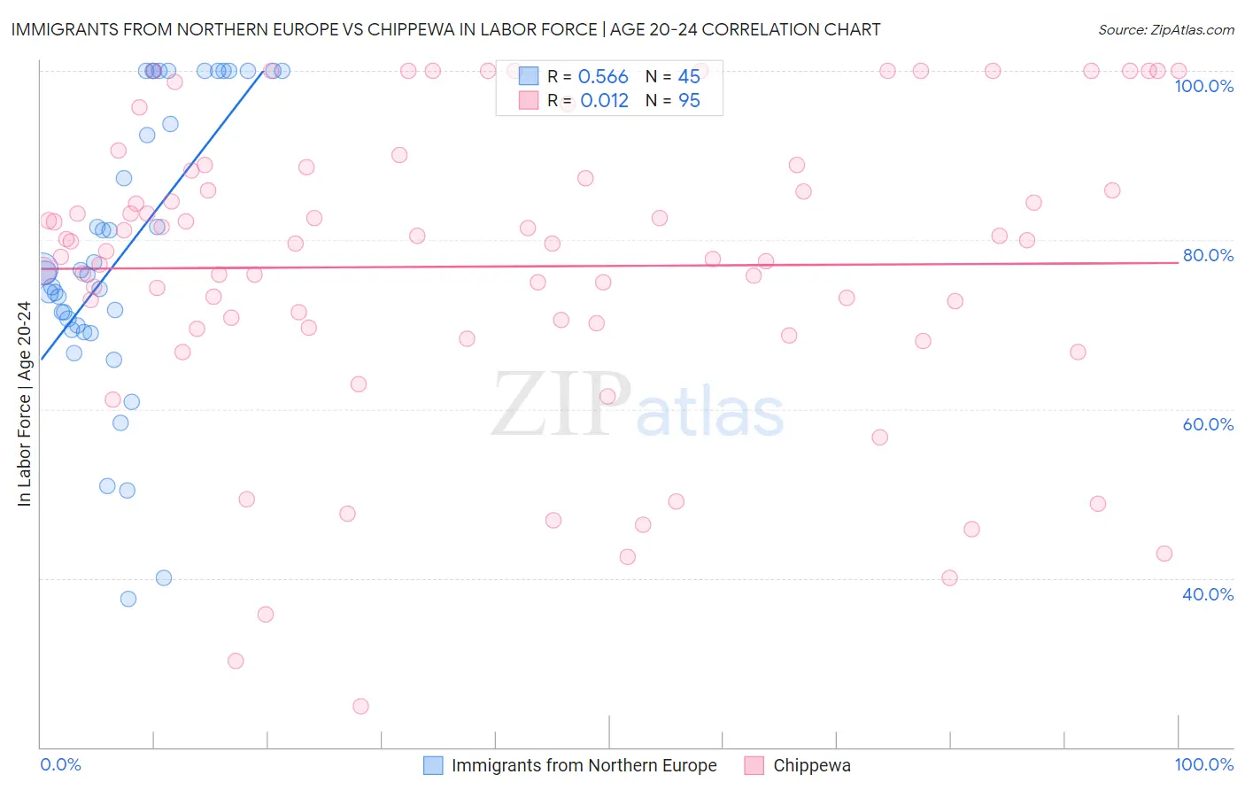 Immigrants from Northern Europe vs Chippewa In Labor Force | Age 20-24