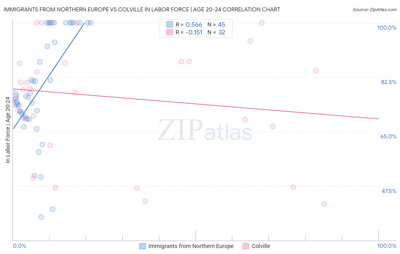 Immigrants from Northern Europe vs Colville In Labor Force | Age 20-24