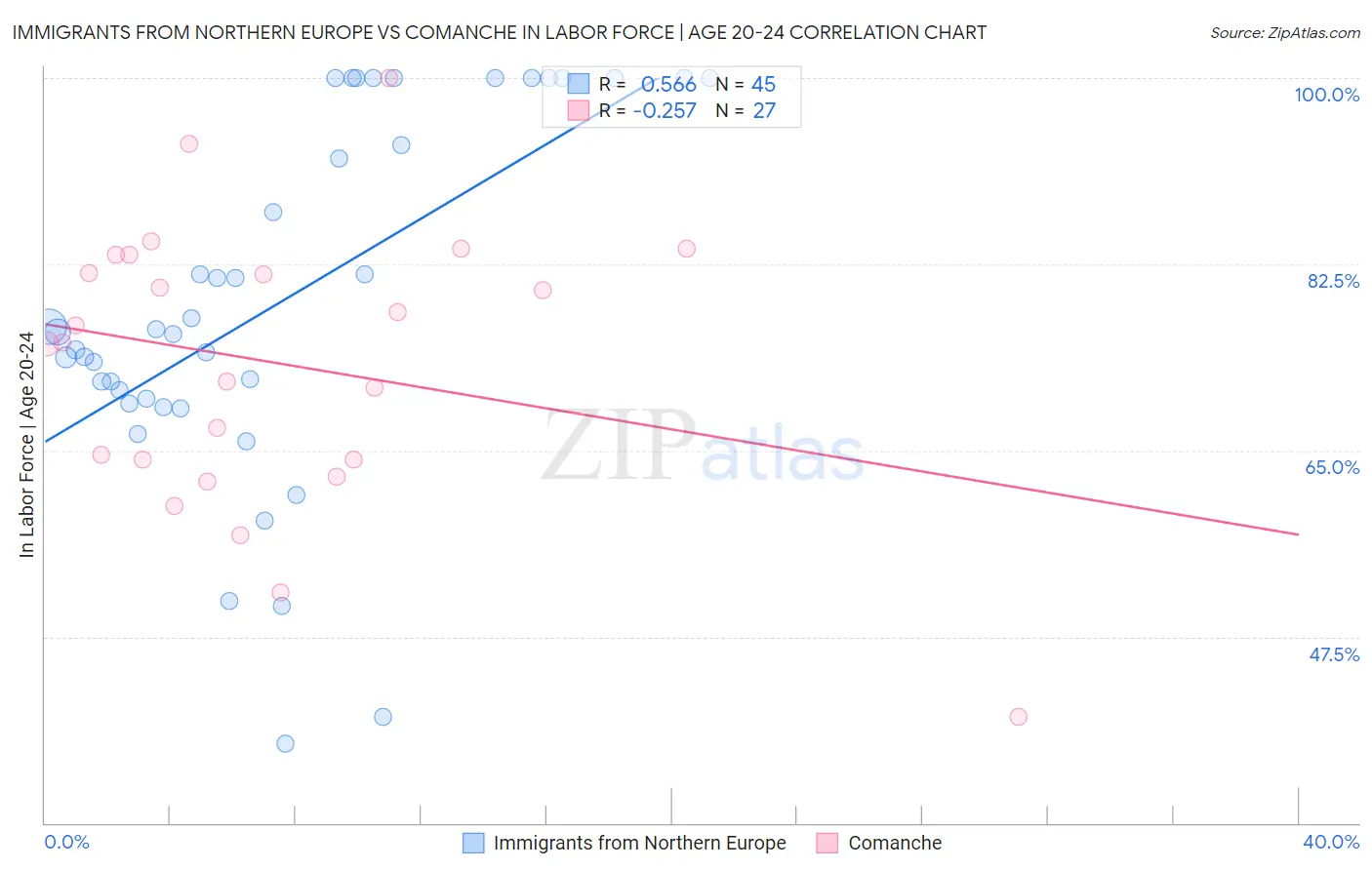 Immigrants from Northern Europe vs Comanche In Labor Force | Age 20-24