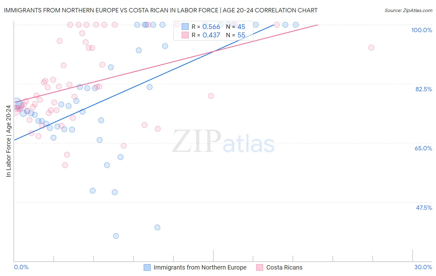 Immigrants from Northern Europe vs Costa Rican In Labor Force | Age 20-24