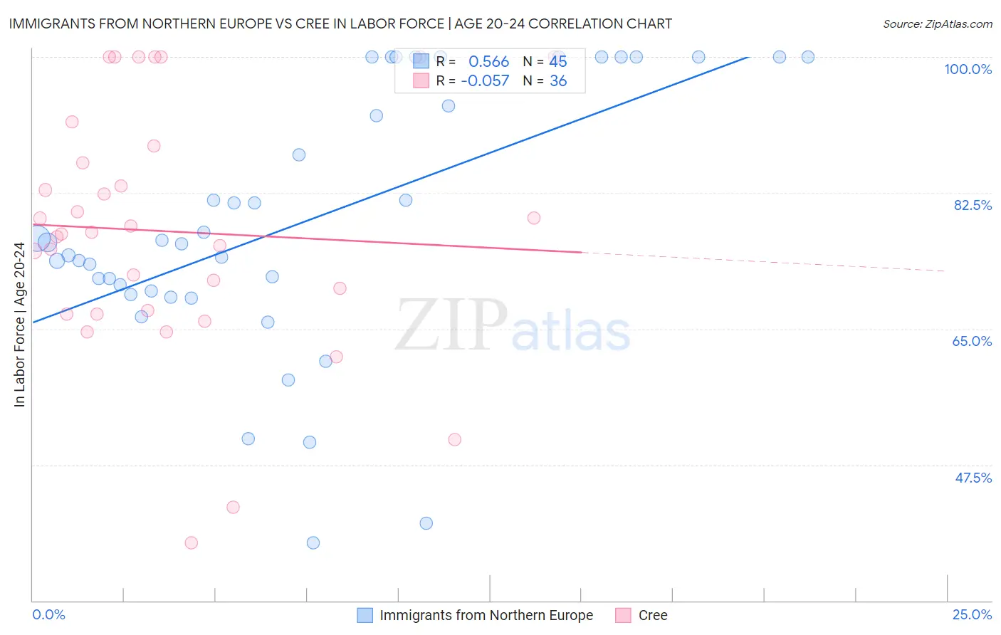 Immigrants from Northern Europe vs Cree In Labor Force | Age 20-24
