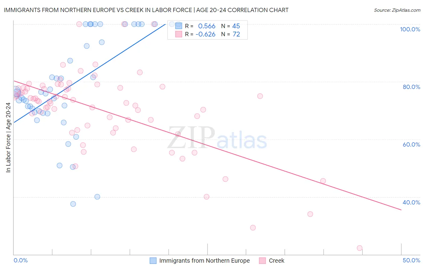 Immigrants from Northern Europe vs Creek In Labor Force | Age 20-24