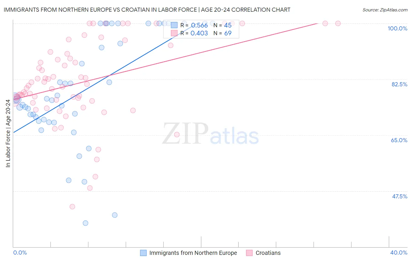 Immigrants from Northern Europe vs Croatian In Labor Force | Age 20-24