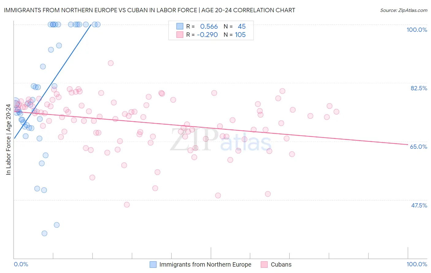 Immigrants from Northern Europe vs Cuban In Labor Force | Age 20-24