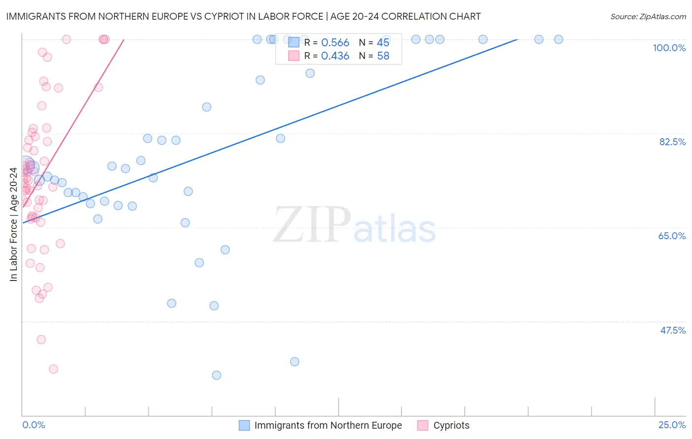 Immigrants from Northern Europe vs Cypriot In Labor Force | Age 20-24