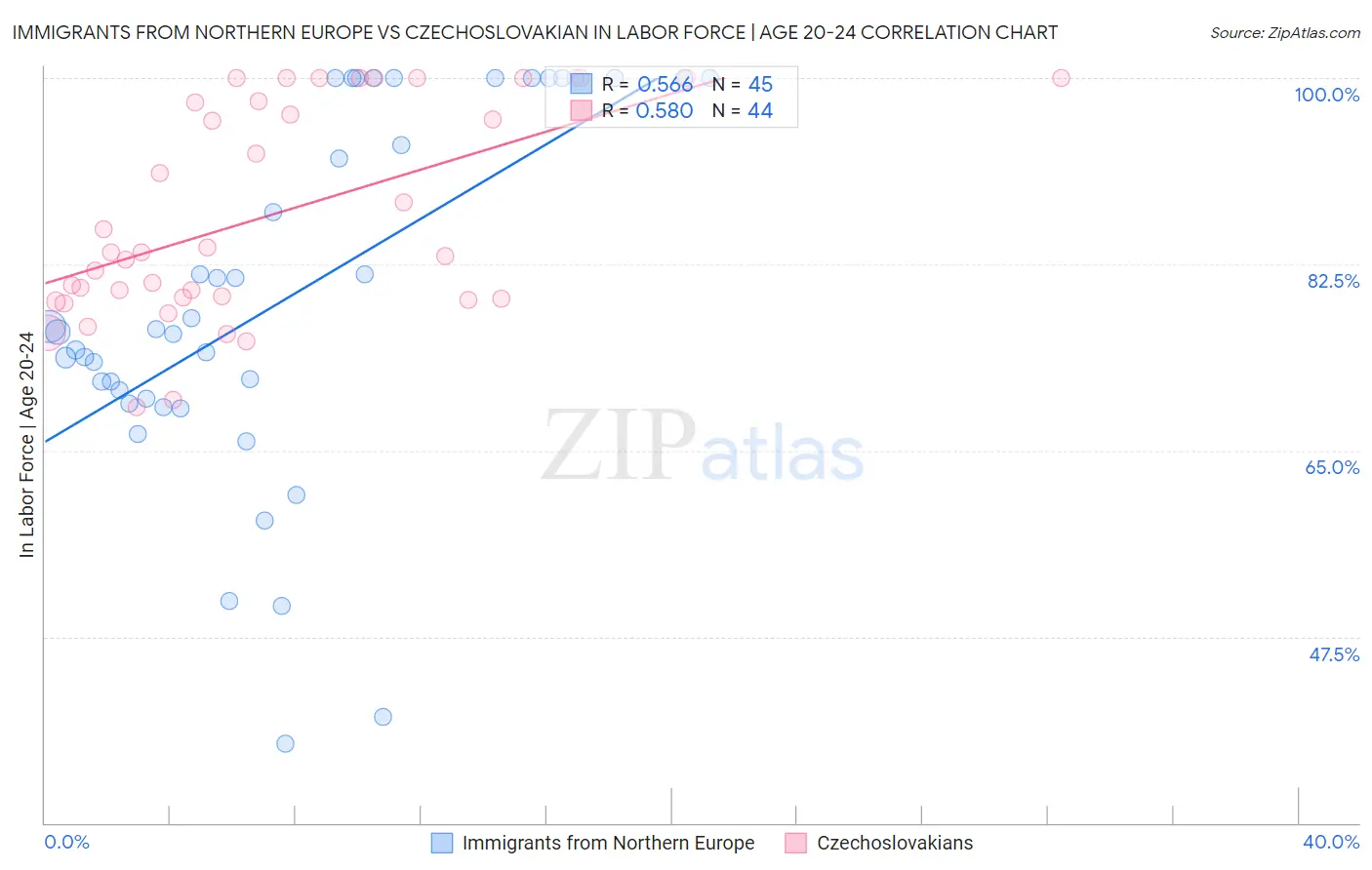 Immigrants from Northern Europe vs Czechoslovakian In Labor Force | Age 20-24