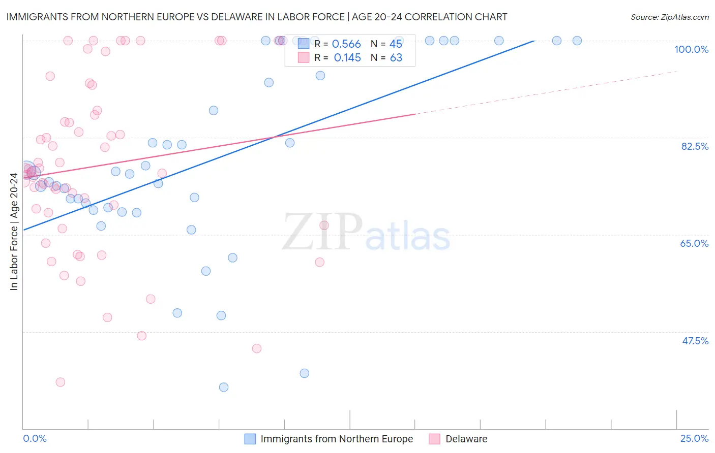 Immigrants from Northern Europe vs Delaware In Labor Force | Age 20-24