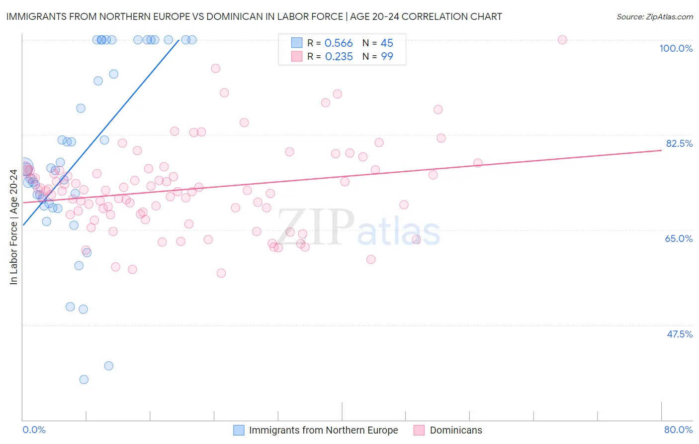 Immigrants from Northern Europe vs Dominican In Labor Force | Age 20-24