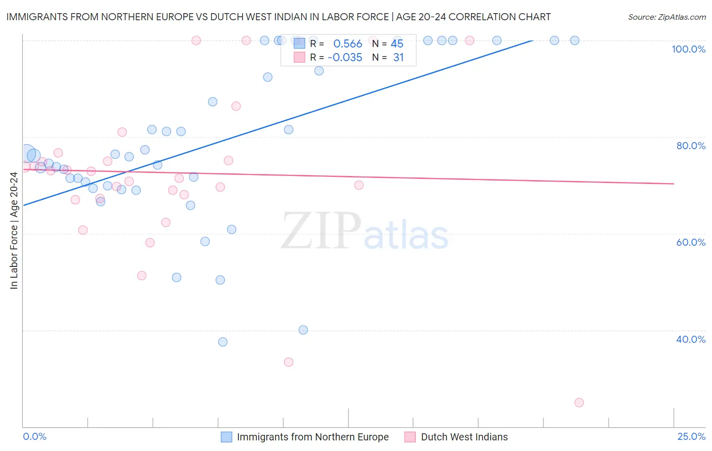 Immigrants from Northern Europe vs Dutch West Indian In Labor Force | Age 20-24