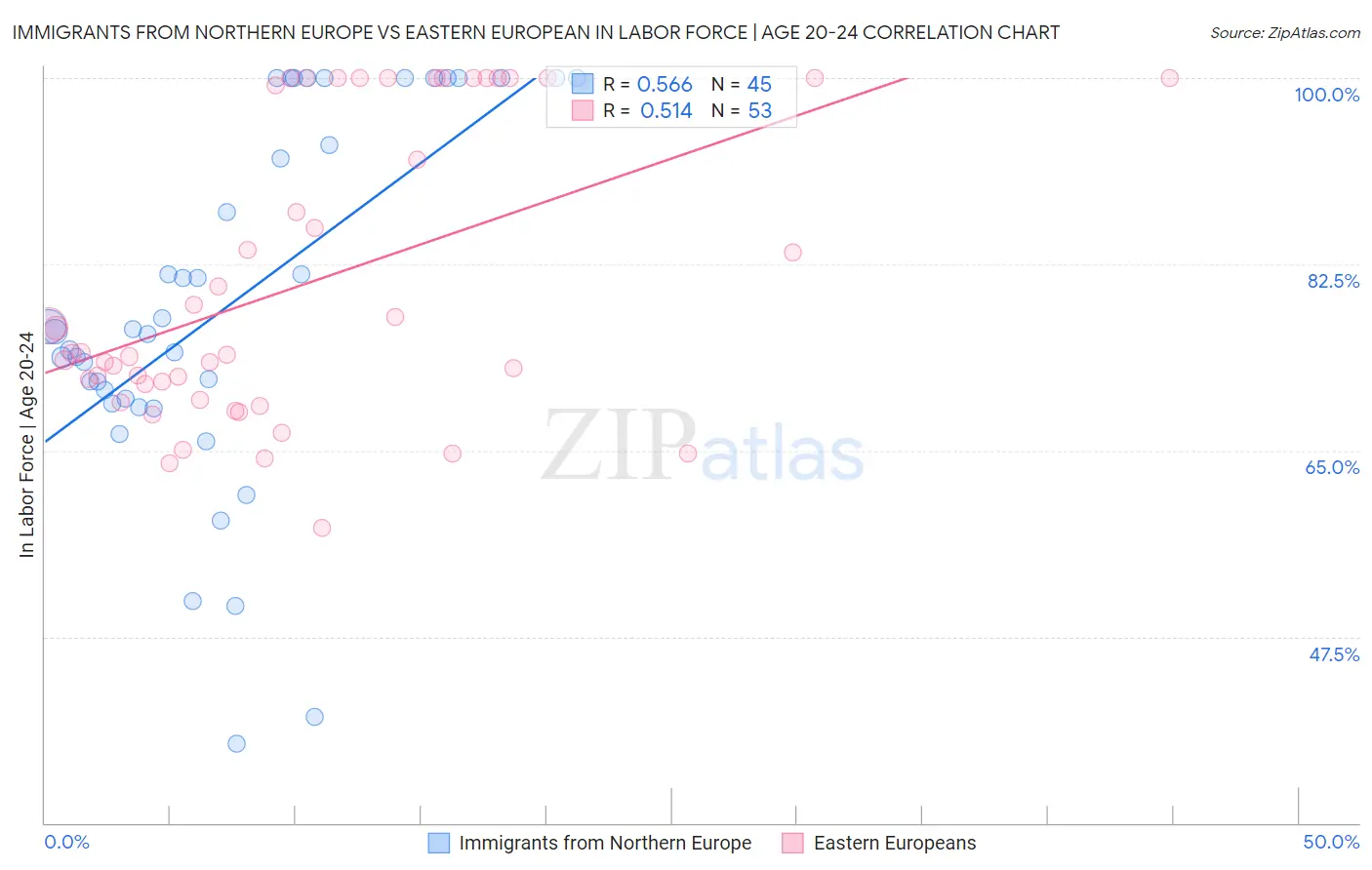 Immigrants from Northern Europe vs Eastern European In Labor Force | Age 20-24