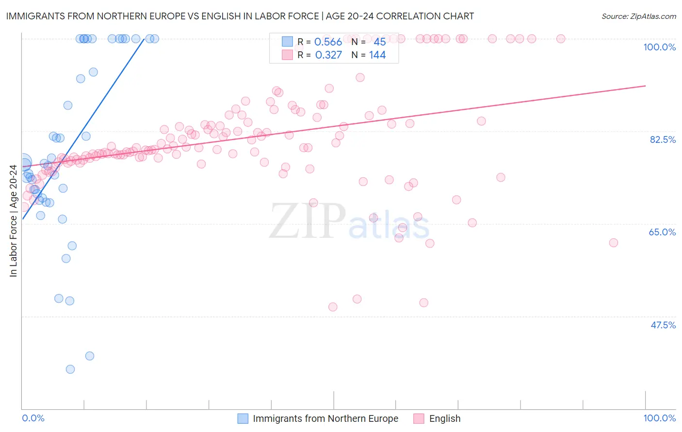Immigrants from Northern Europe vs English In Labor Force | Age 20-24