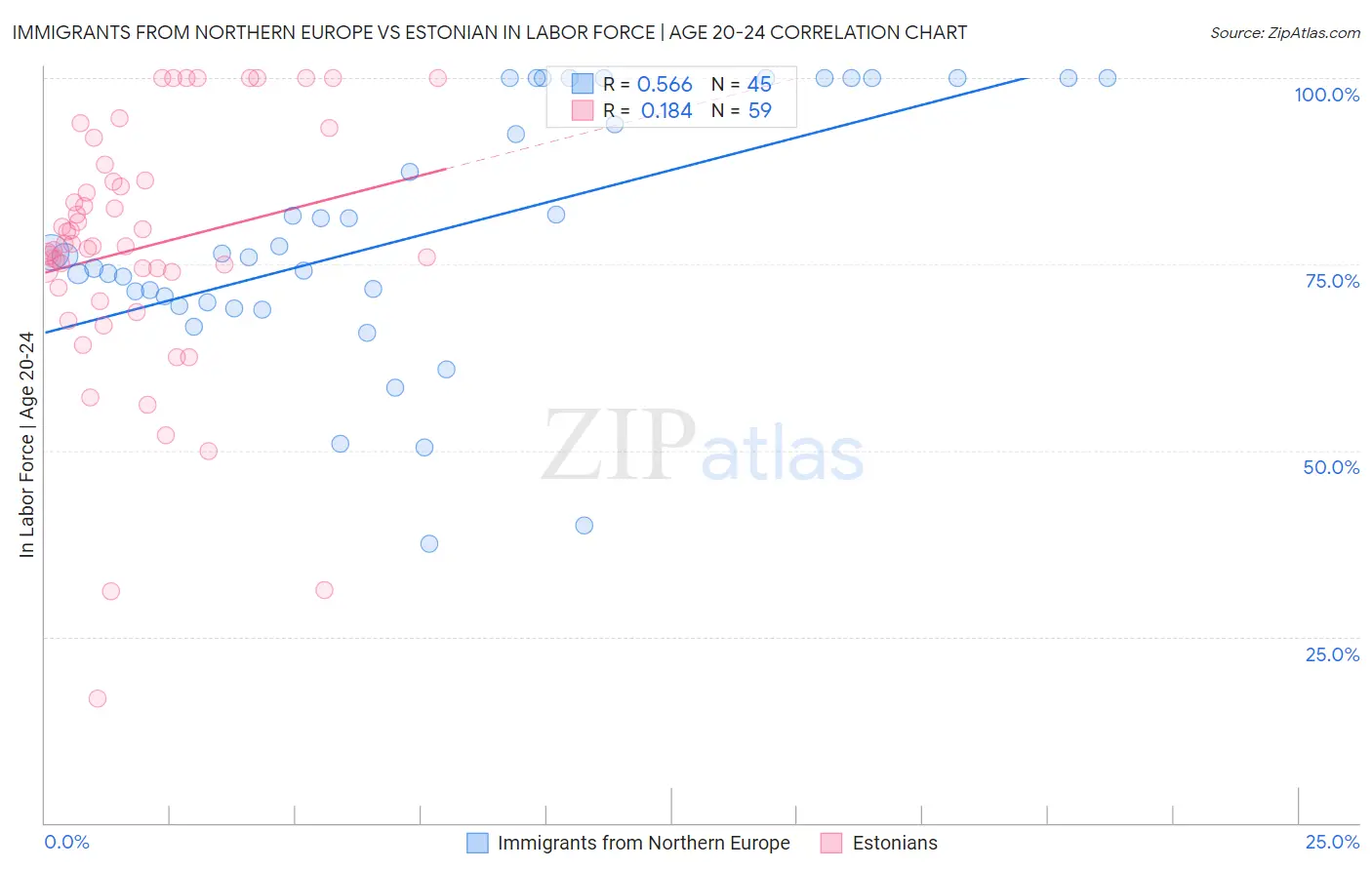 Immigrants from Northern Europe vs Estonian In Labor Force | Age 20-24