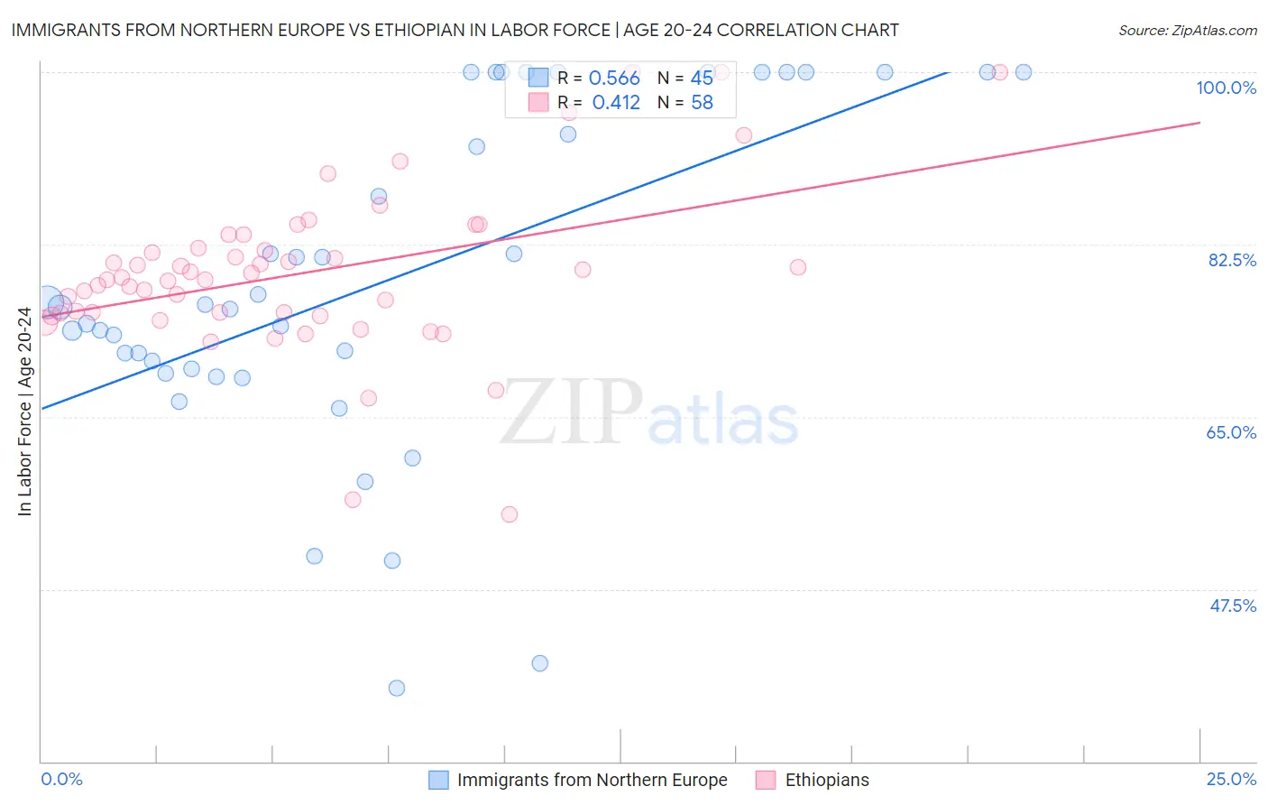 Immigrants from Northern Europe vs Ethiopian In Labor Force | Age 20-24