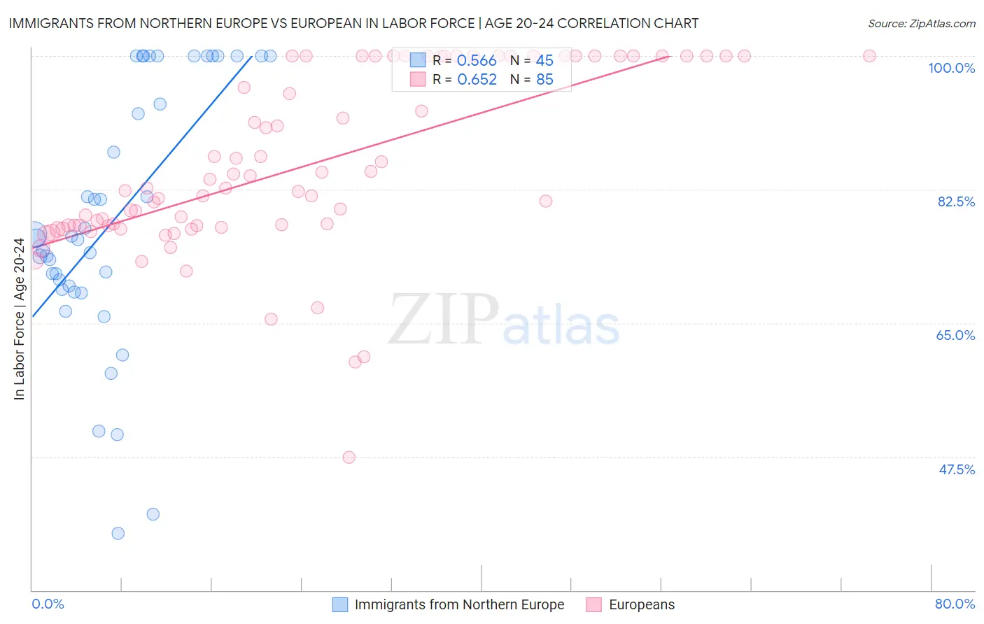 Immigrants from Northern Europe vs European In Labor Force | Age 20-24