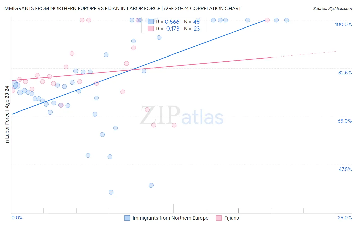 Immigrants from Northern Europe vs Fijian In Labor Force | Age 20-24