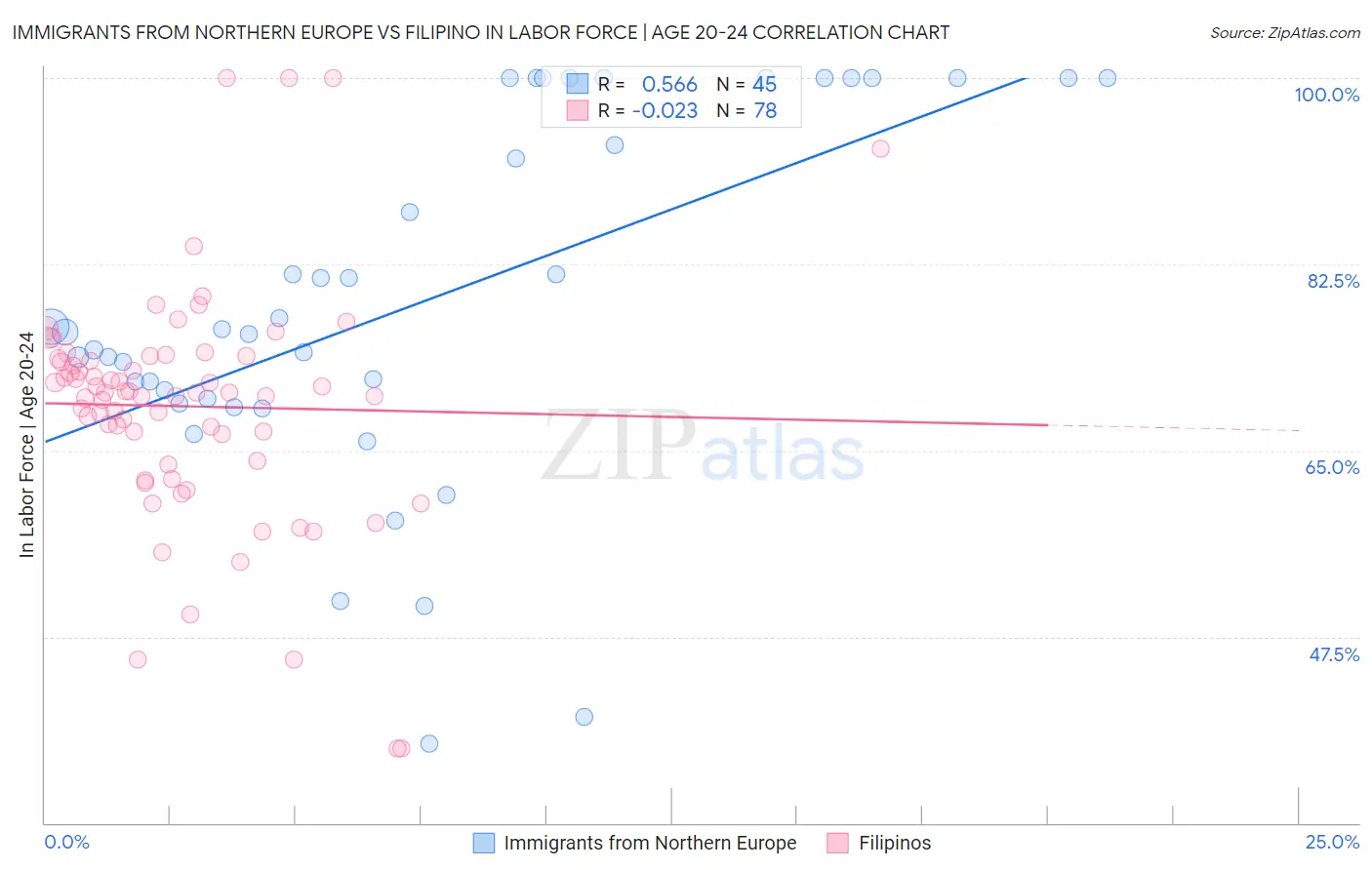 Immigrants from Northern Europe vs Filipino In Labor Force | Age 20-24