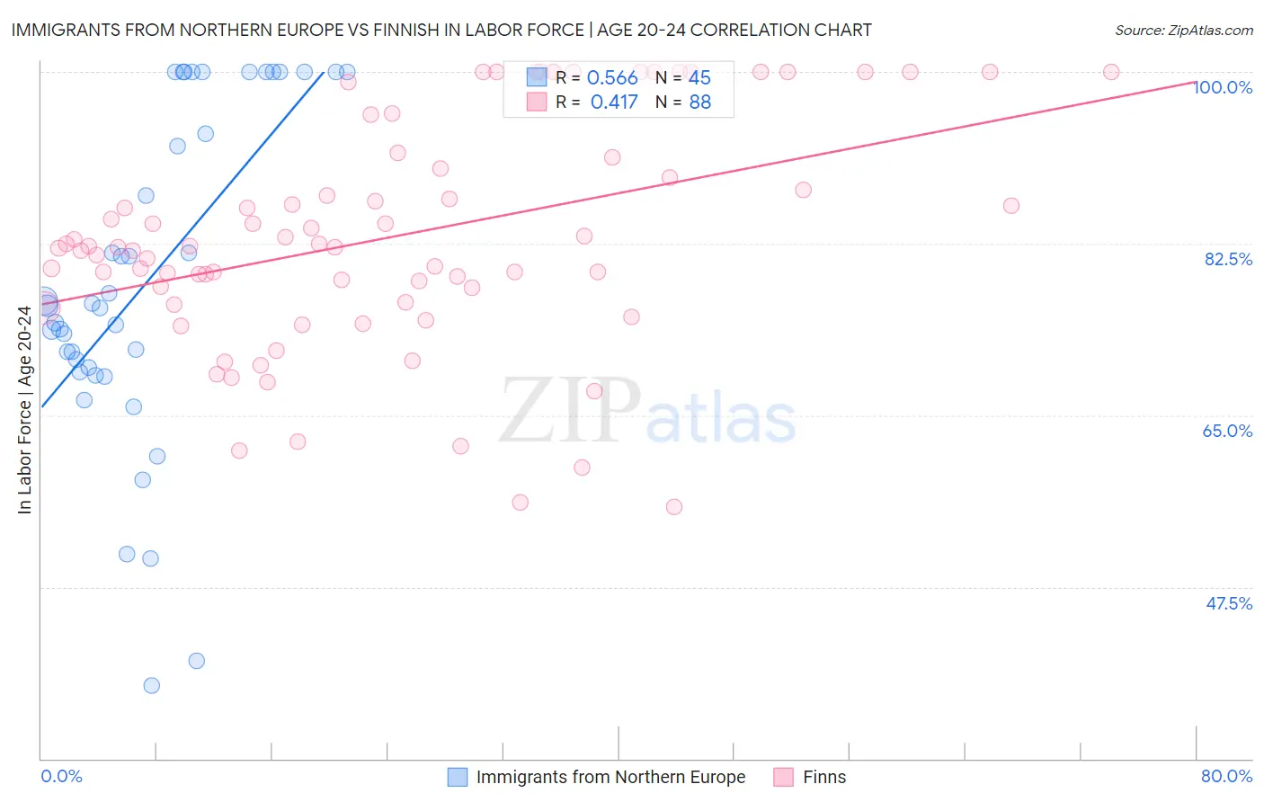 Immigrants from Northern Europe vs Finnish In Labor Force | Age 20-24