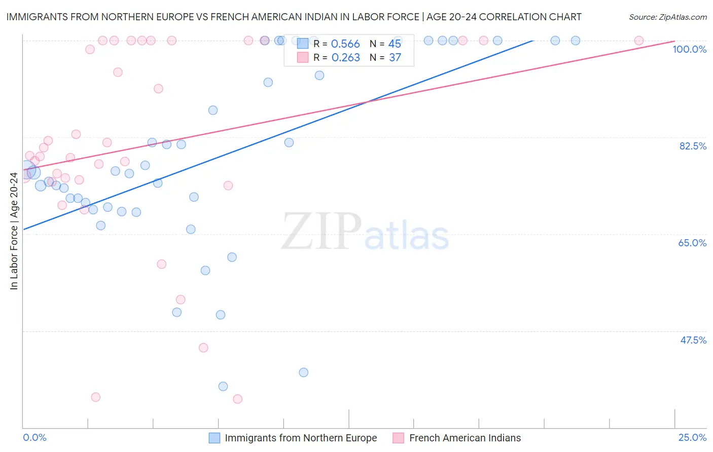 Immigrants from Northern Europe vs French American Indian In Labor Force | Age 20-24