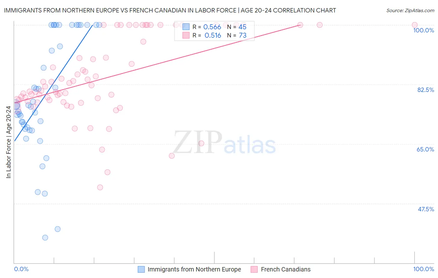 Immigrants from Northern Europe vs French Canadian In Labor Force | Age 20-24