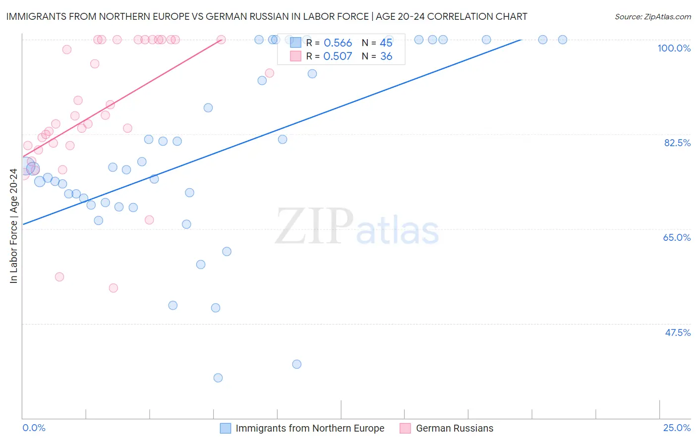 Immigrants from Northern Europe vs German Russian In Labor Force | Age 20-24